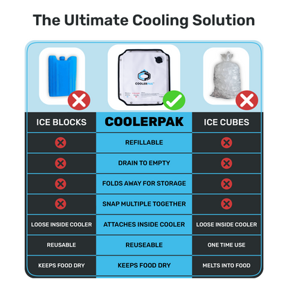 CoolerPak 16lb Ice Block Pack - Reusable Ice Pack for Coolers