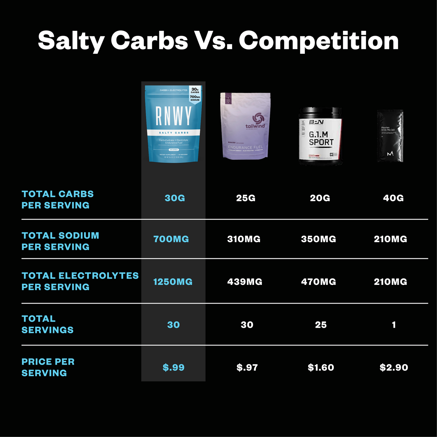 RNWY Salty Carbs®
